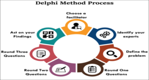Delphi Method,supply and demand forecasting techniques